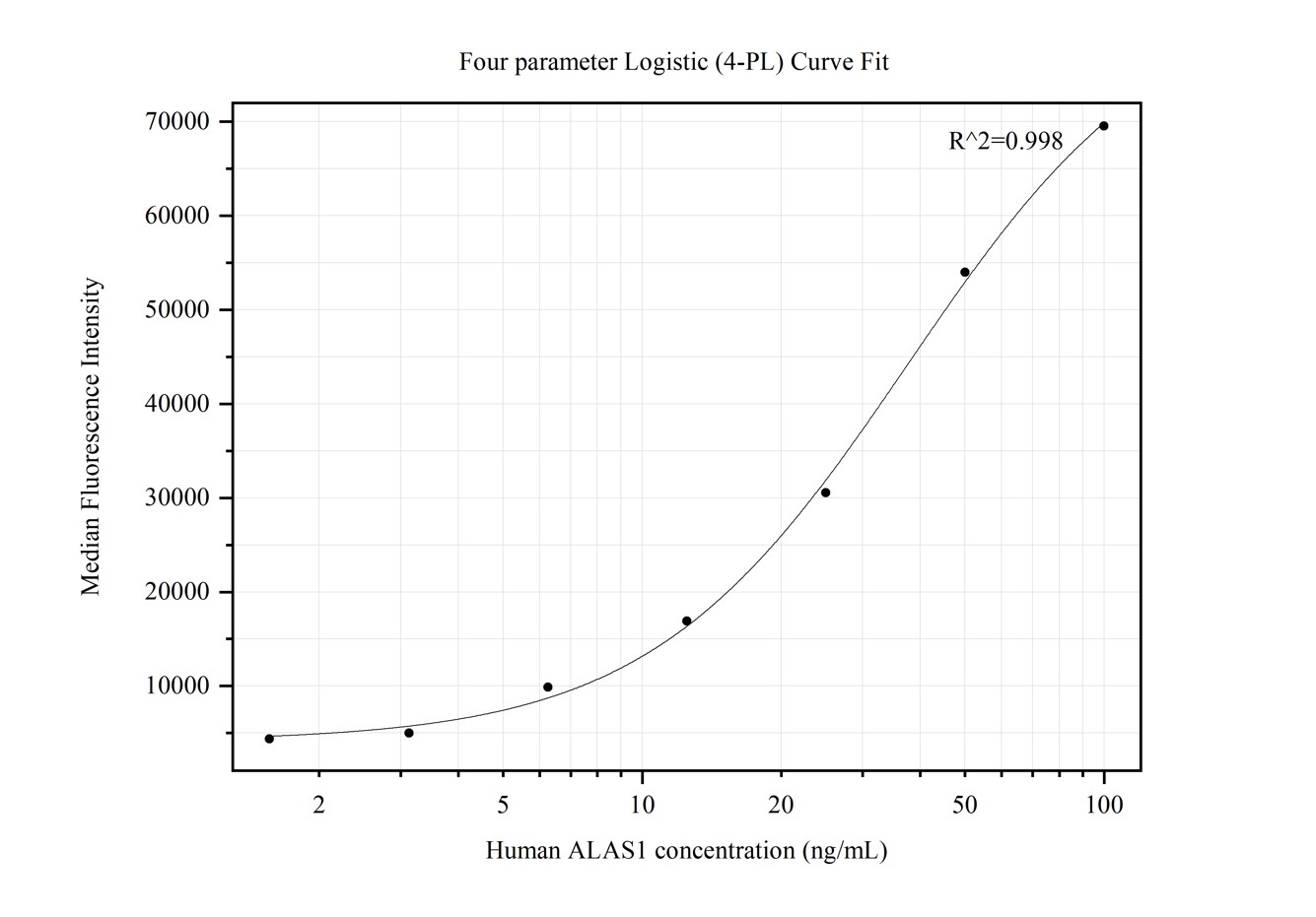 Cytometric bead array standard curve of MP50232-2